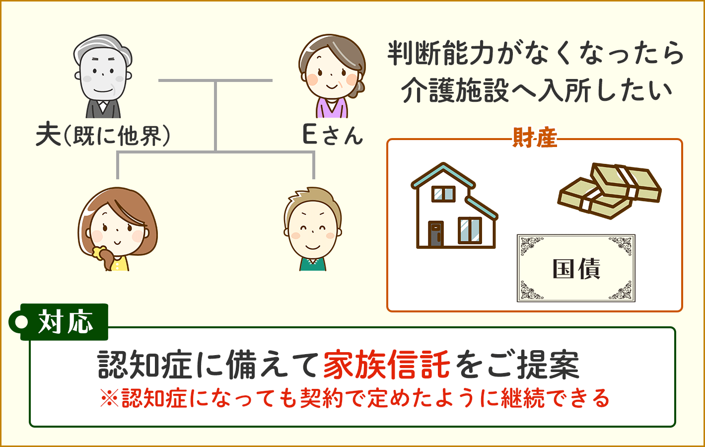 お父様お母様の認知症に備えるため家族信託を活用したケース