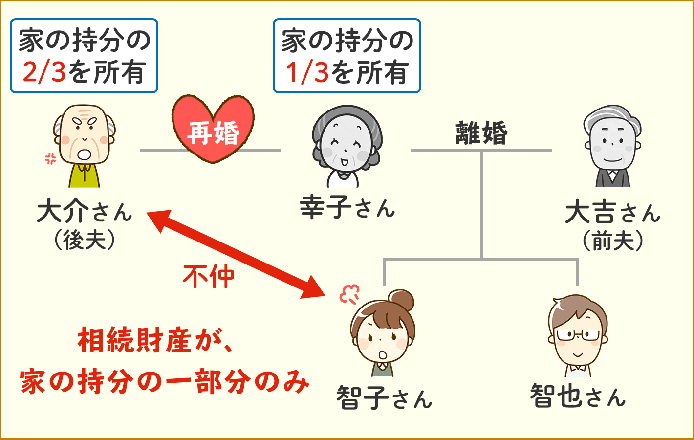 配偶者と前夫の子が相続争いしないように対策をした相続の解決事例。配偶者と前夫の子の仲が良くない上に遺言がない状態で、配偶者と前夫の子は相続争いをせずに解決できました。