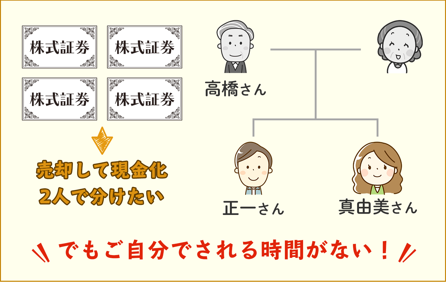 証券会社の口座を相続して解約したケース。相続財産の中に株式証券があり、証券口座を解約して、株式証券を売却して現金化し、相続人間で分け合った相続の解決事例