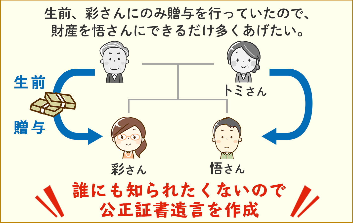 遺言の内容を秘密にしたい相続の解決事例