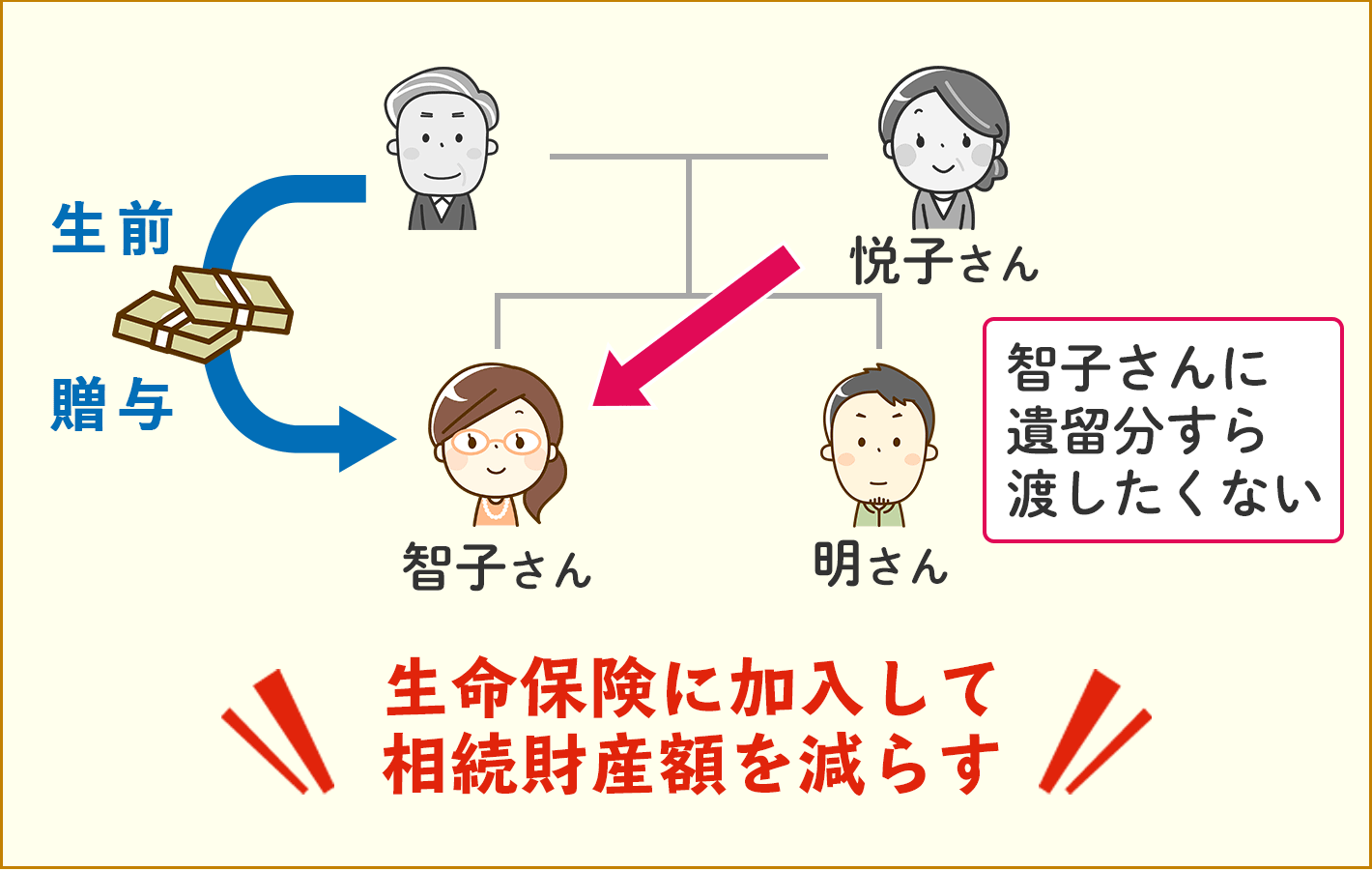生命保険を活用して遺留分対策!不仲な娘の相続分を少なくした相続のケースを紹介