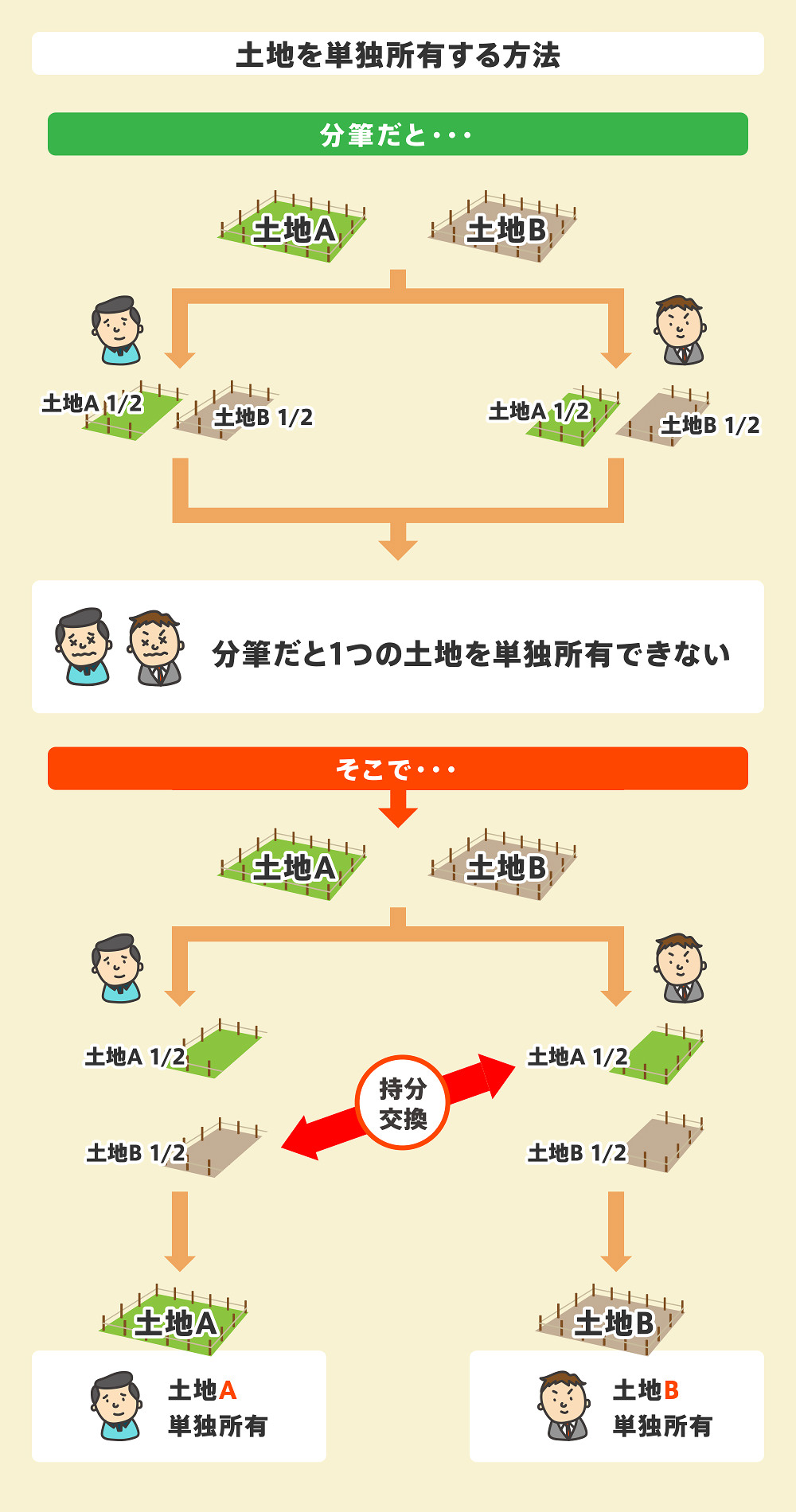 土地を共有持分で相続するとトラブルのもとになります。土地を単独所有する方法について解説