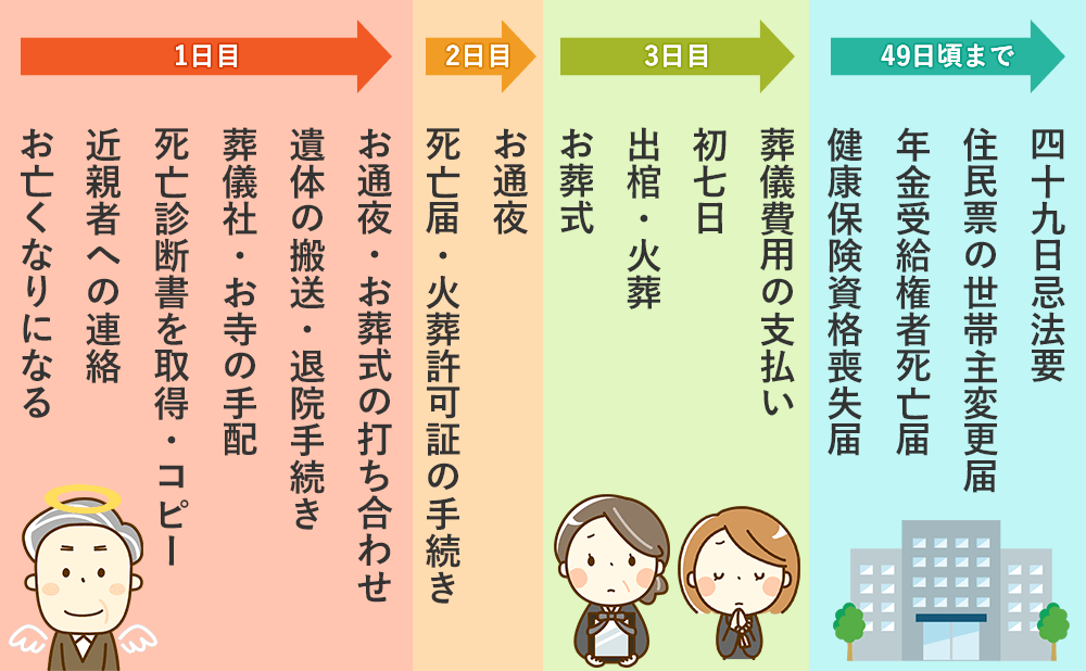 四十九日までの流れ