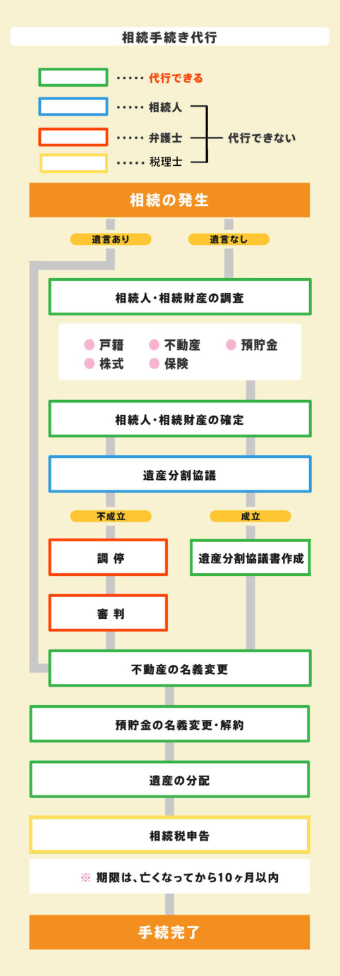 相続手続き代行一覧