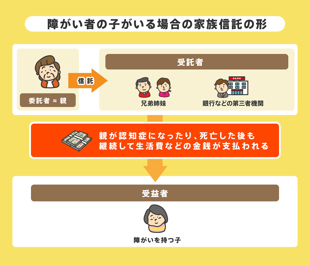障がい者の親亡き後問題。障がい者の子がいる場合の家族信託の形