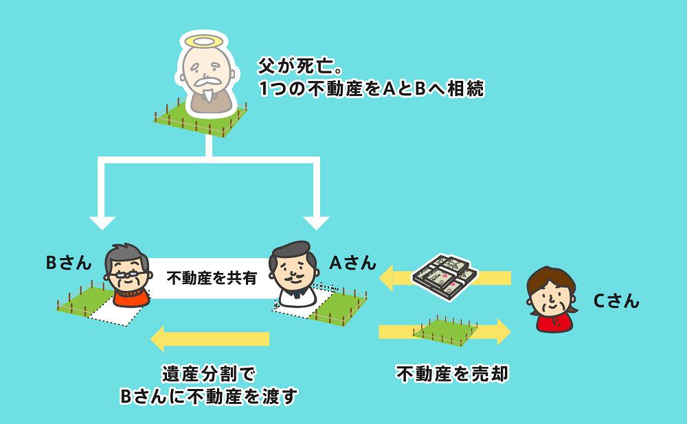 不動産を共有で相続しており、片方が不動産を売却