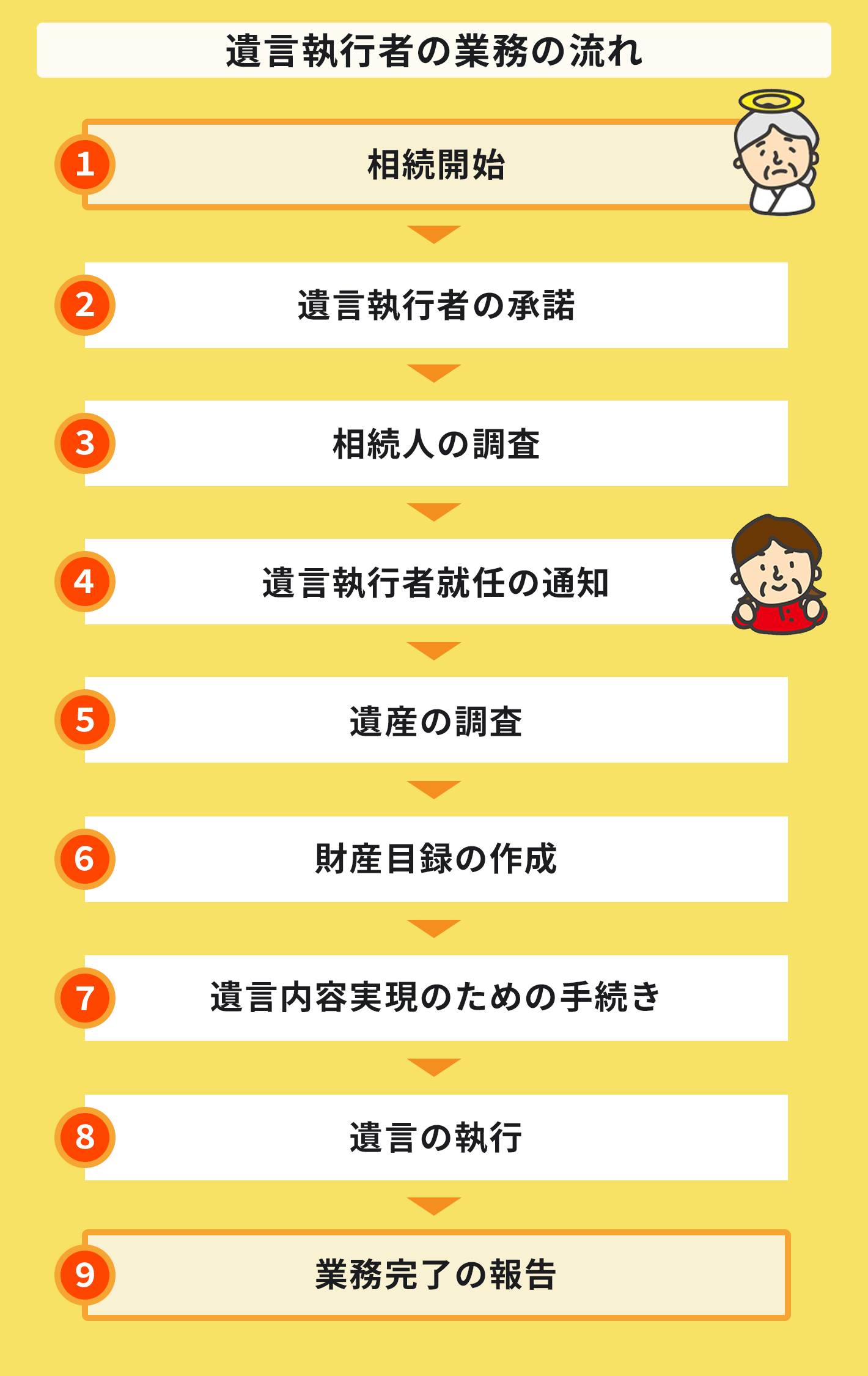 遺言執行者の業務の流れをご説明
