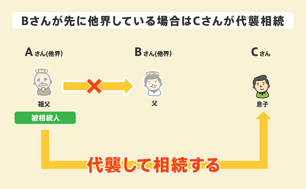 再転相続と代襲相続の違い