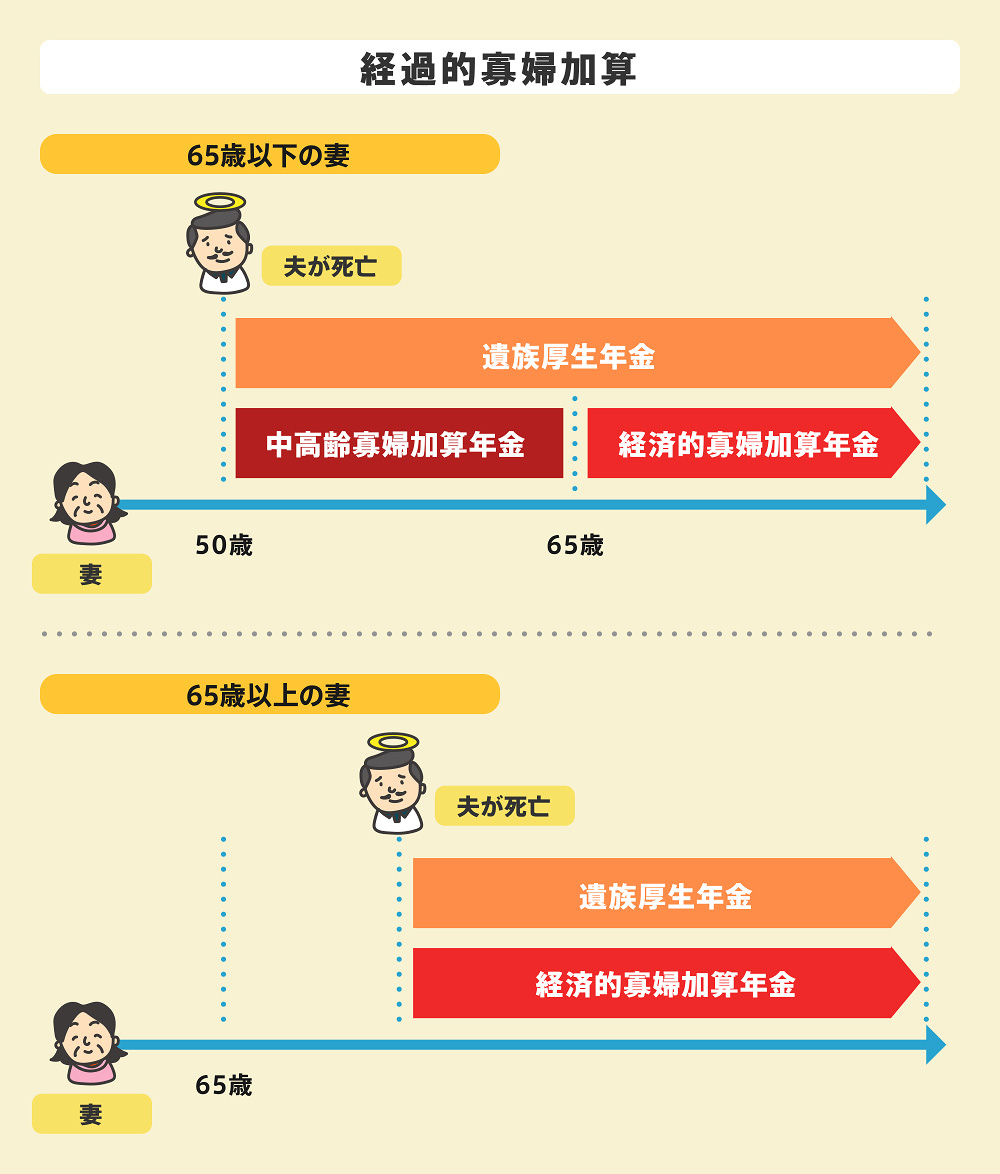 遺族厚生年金が上乗せされる要素。経過的寡婦加算