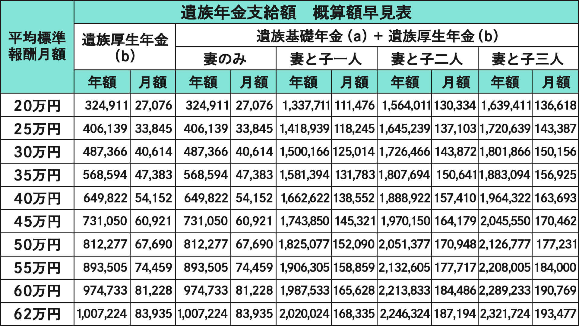 遺族厚生年金の受給額の目安。遺族年金支給額概算額早見表