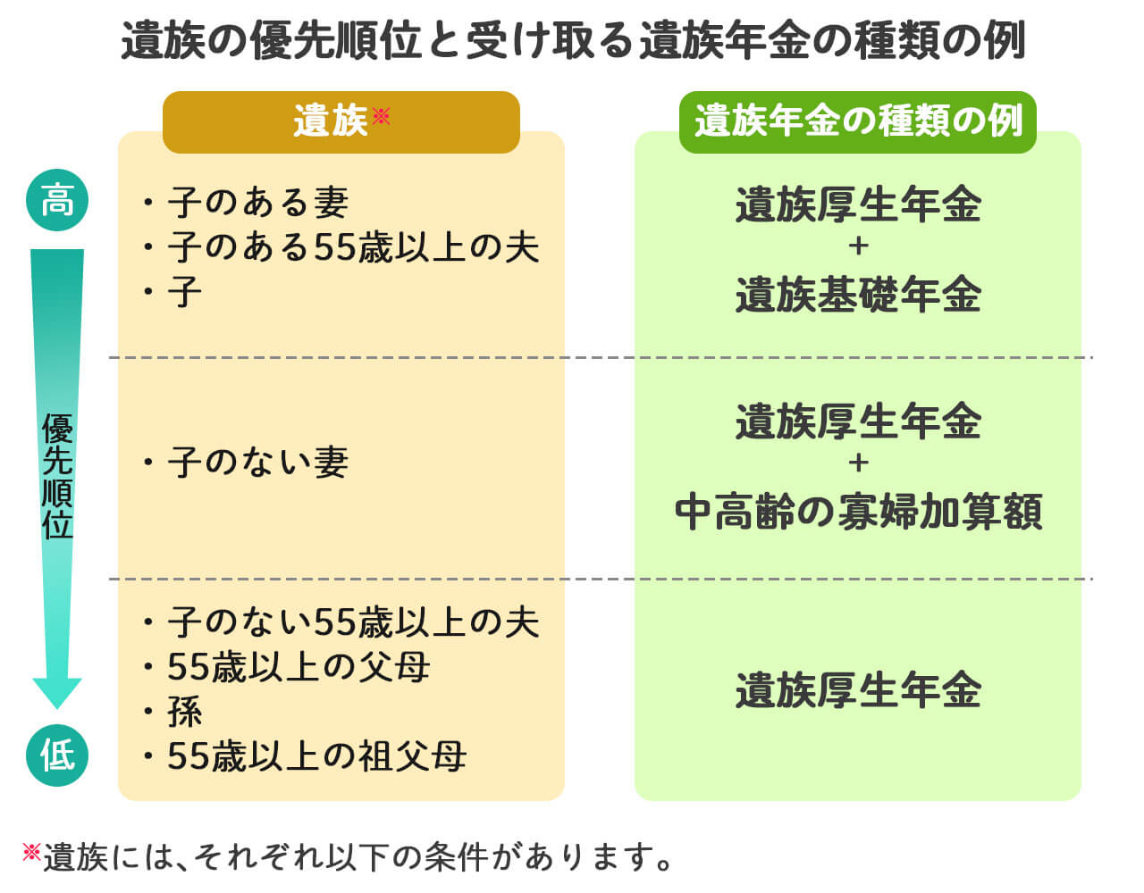 遺族厚生年金を受けられる遺族と優先順位について