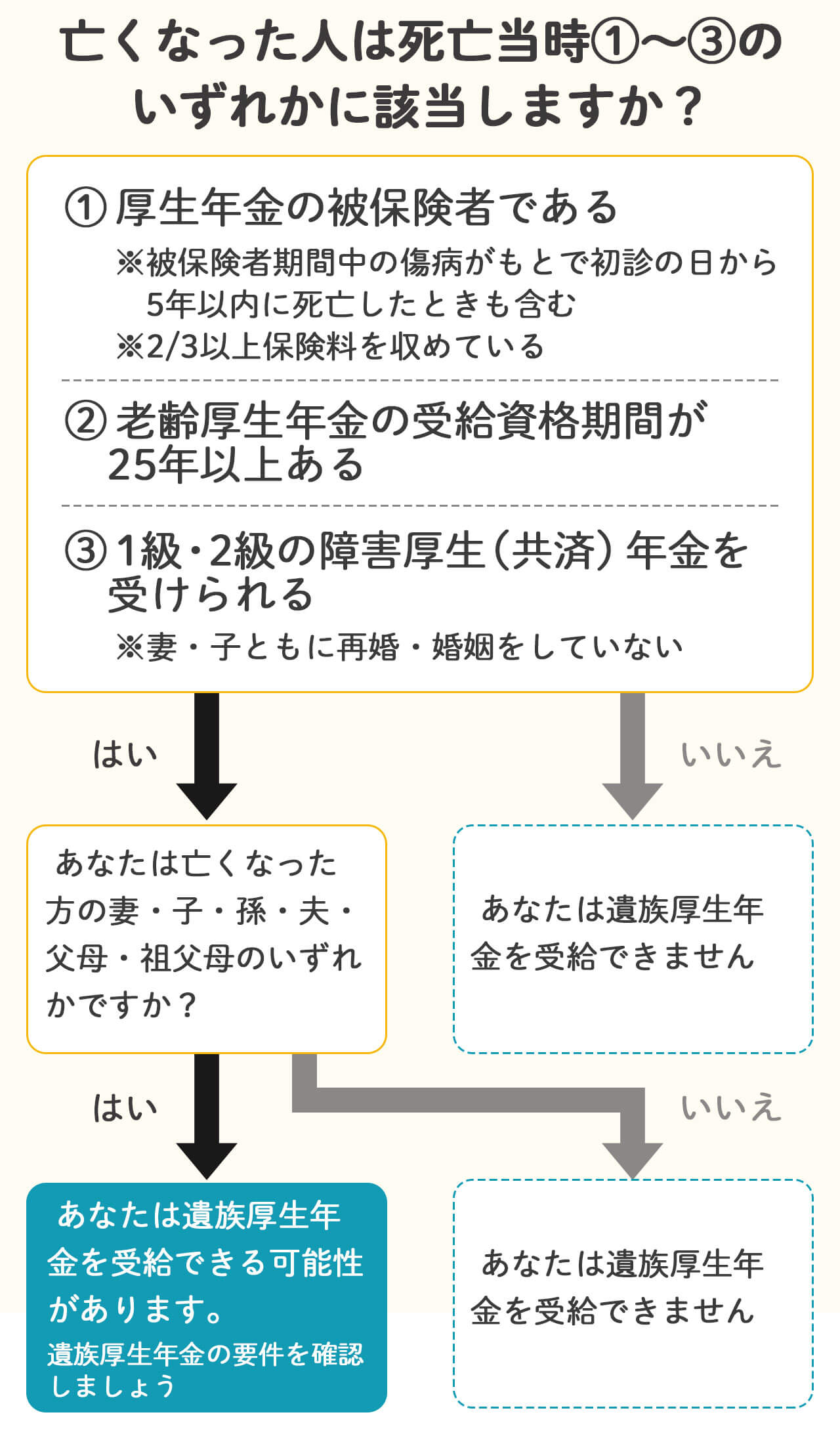 遺族厚生年金の受給資格をチャートで確認しましょう
