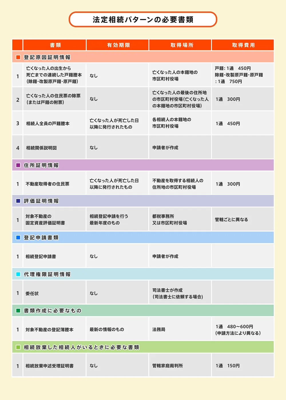 法定相続パターンの必要書類