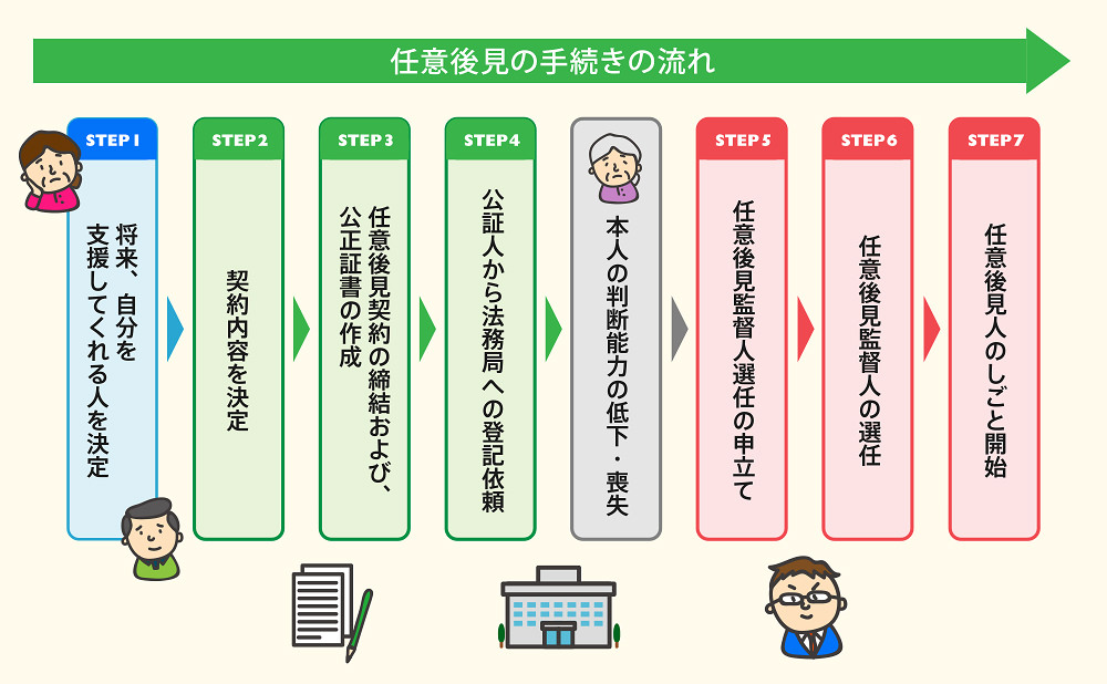 任意後見人の申立の流れ
