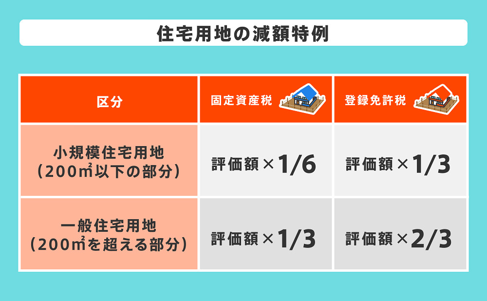 住宅用地の減額特例
