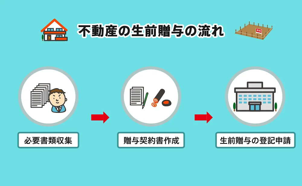 不動産の生前贈与の流れ