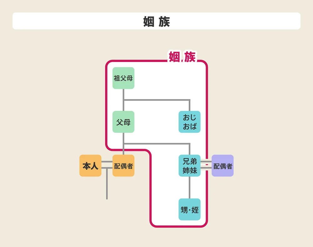 血族の種類、姻族