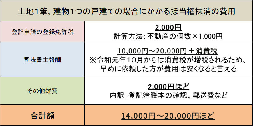 土地1筆、建物1つの戸建ての場合にかかる抵当権抹消の費用