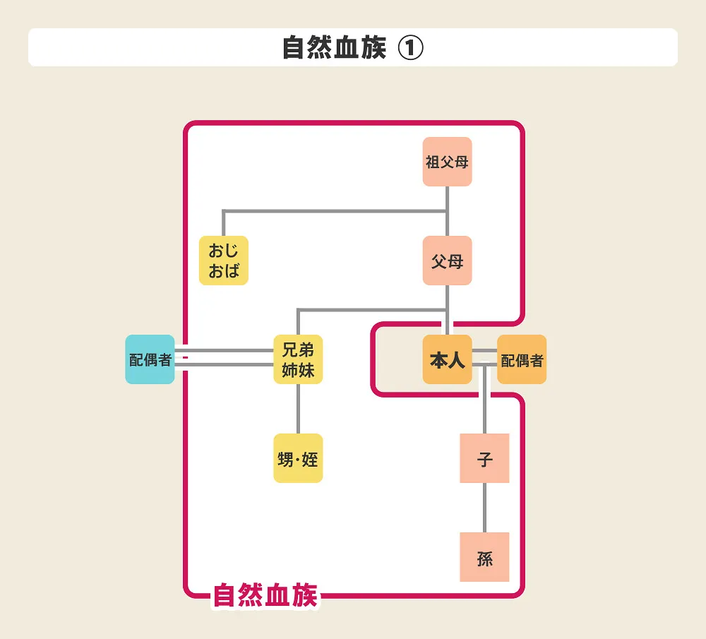 血族の種類、自然血族