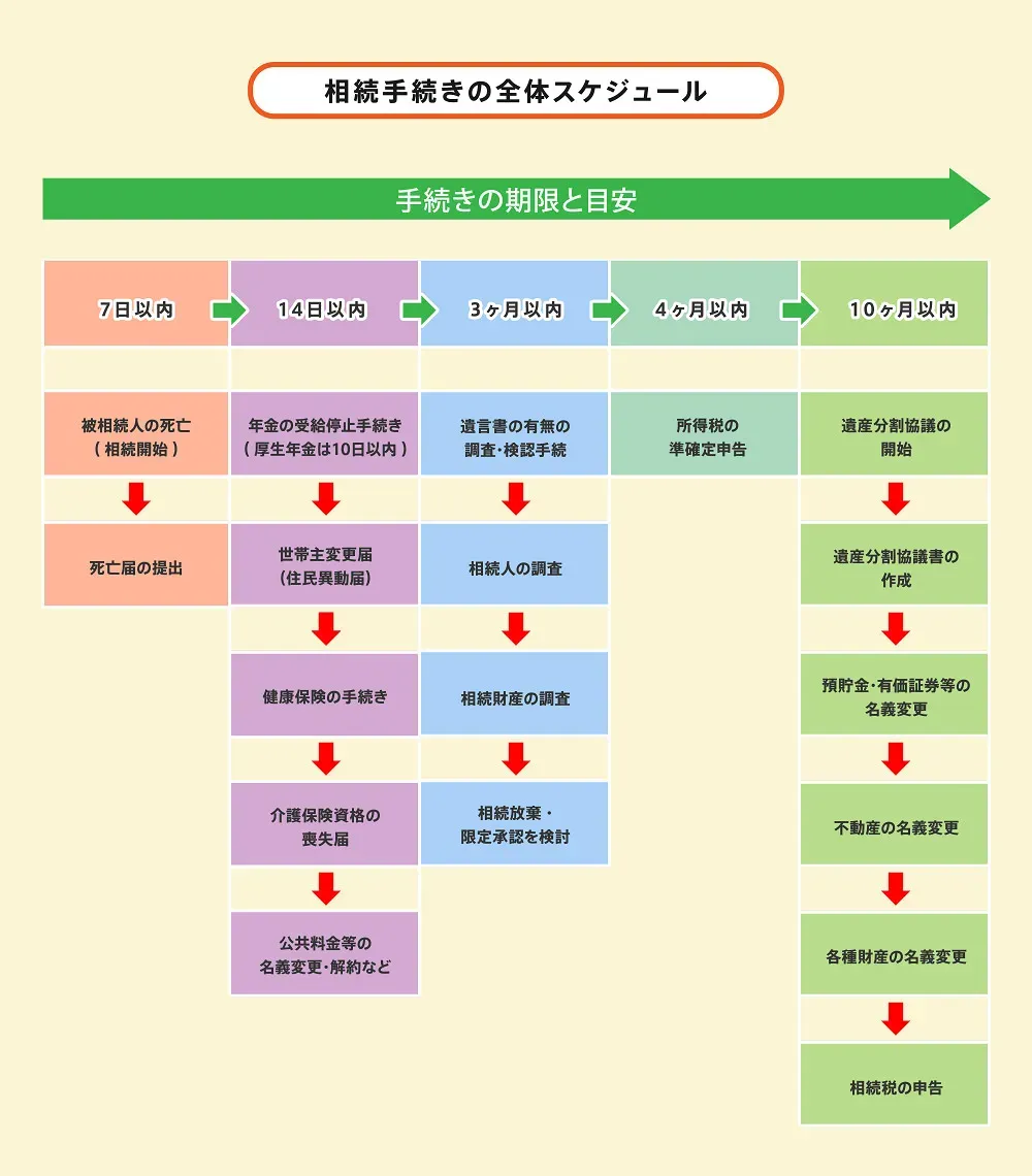 相続手続きの全体スケジュール