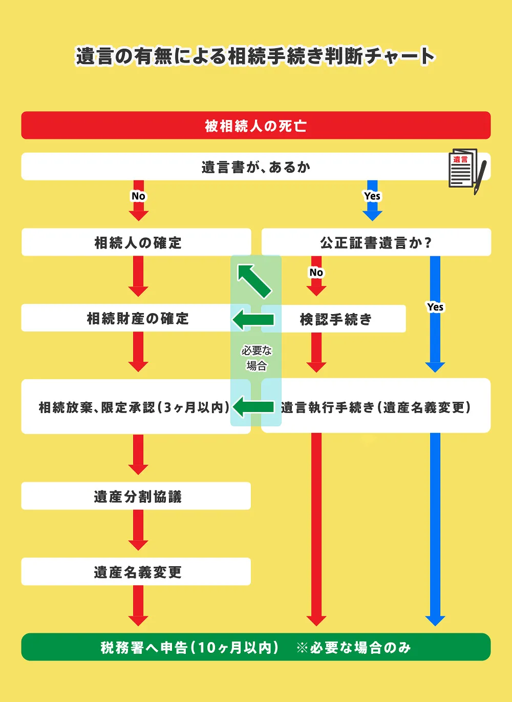 葬儀後にやることについて、遺言の有無による相続手続き判断チャート