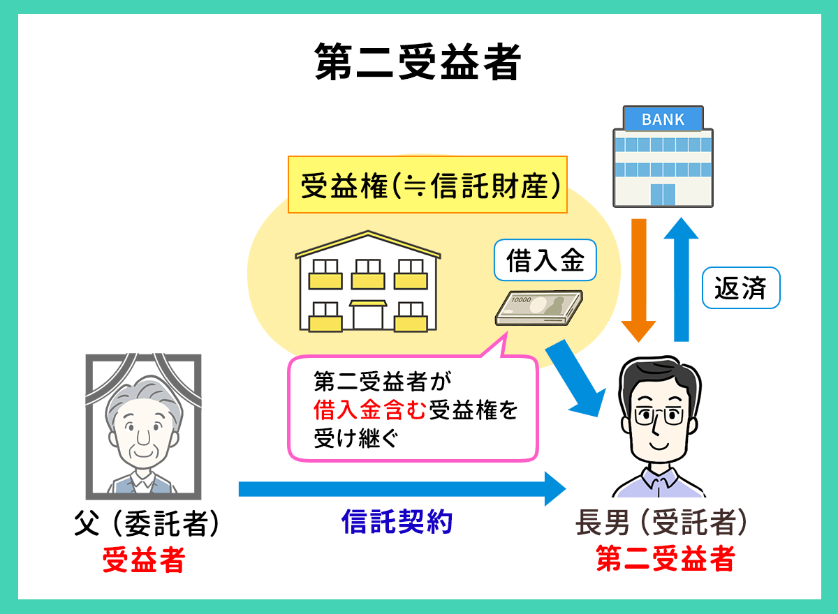 信託内借入:第二受益者について。委託者が死亡したときには家族信託の契約によって定められた第二受益者が借入金含む受益権を受け継ぎます。
