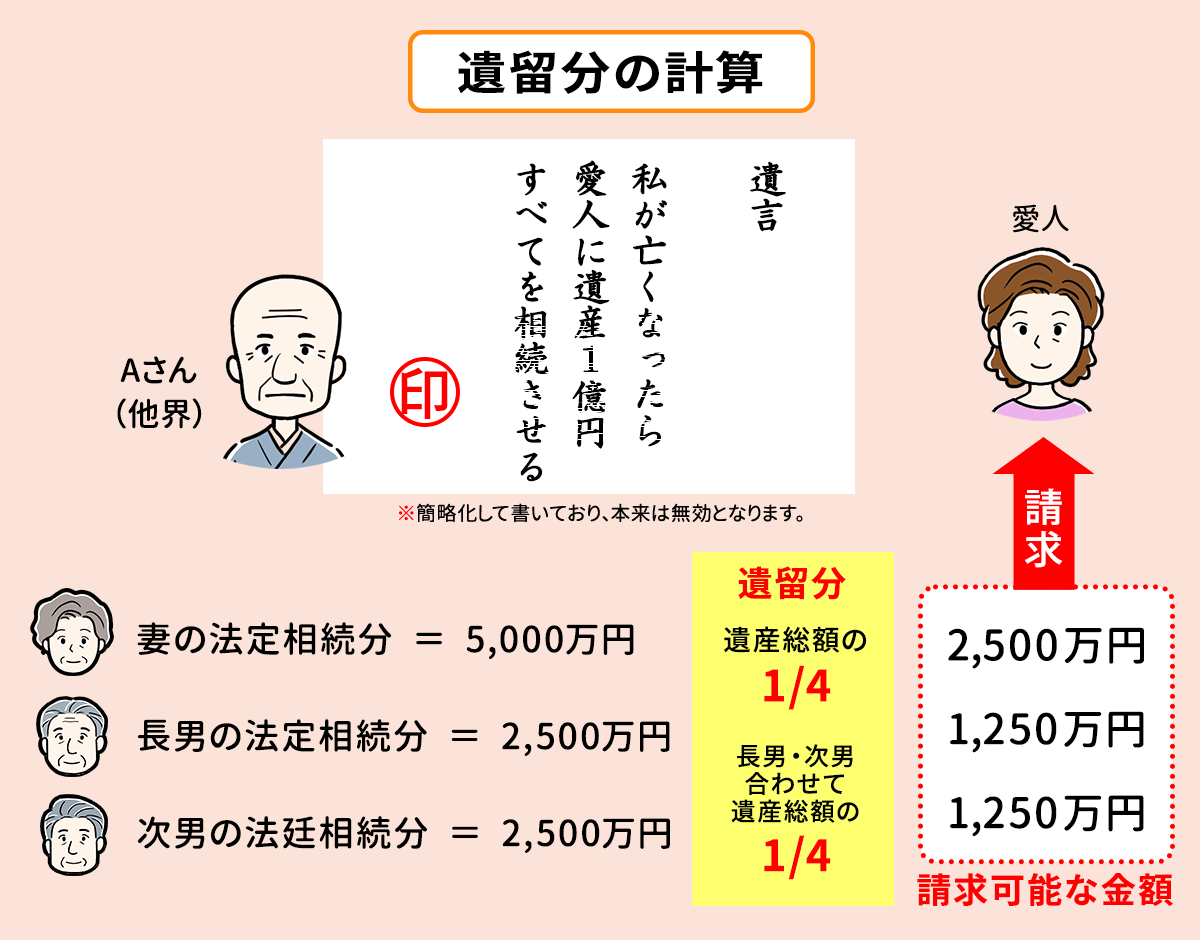 遺留分の計算方法-ケース①