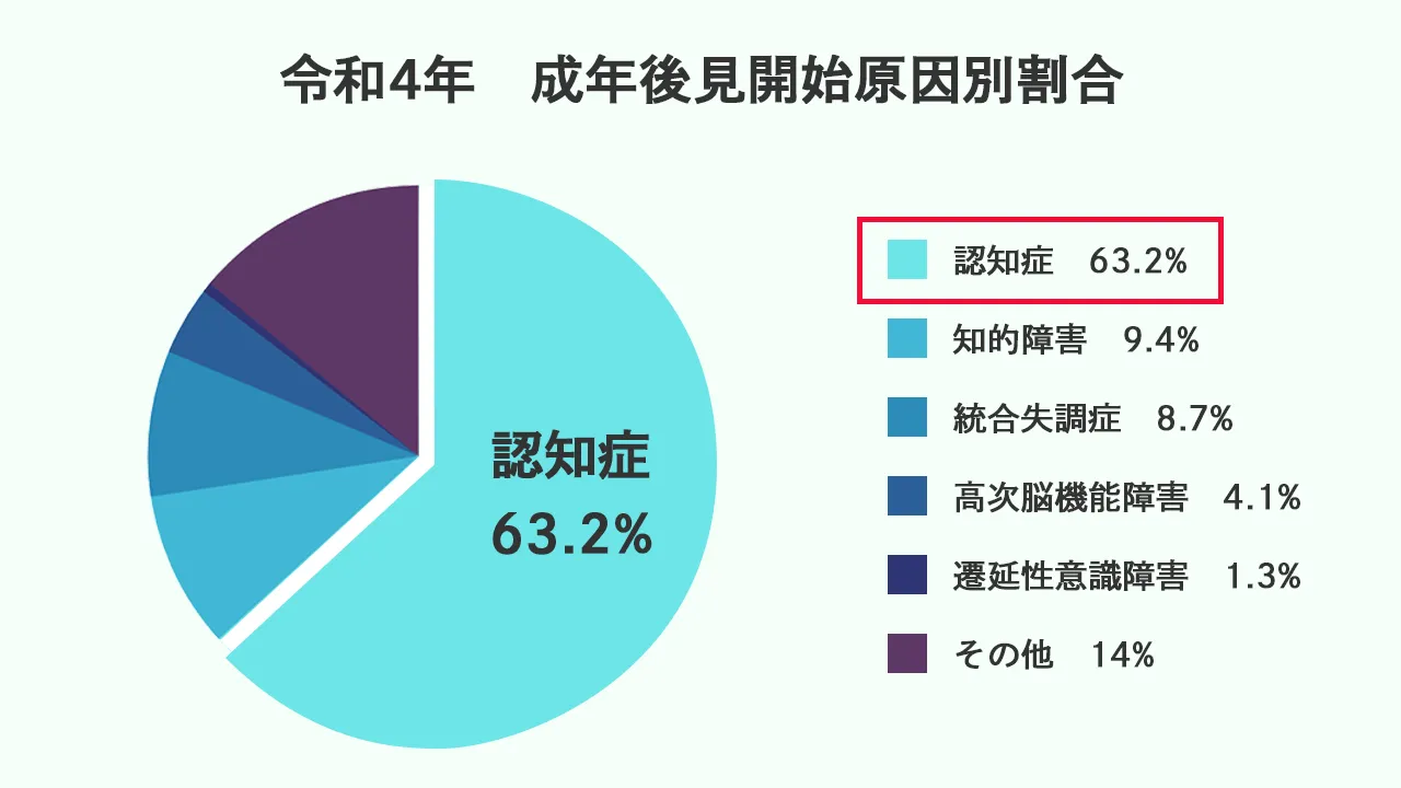 令和4年 成年後見開始原因別割合グラフ 成年後見制度の開始理由の6割以上が認知症