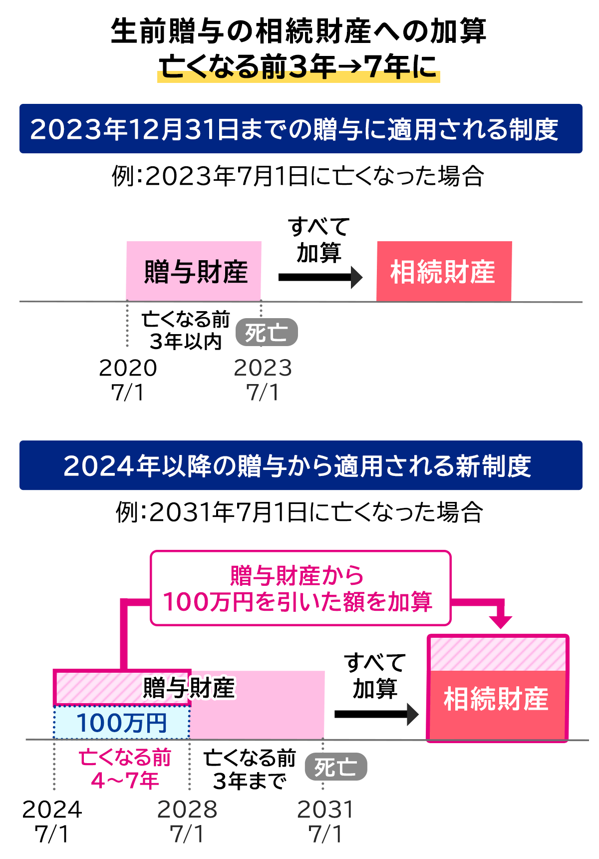 生前贈与加算の対象期間が3年から7年に延長