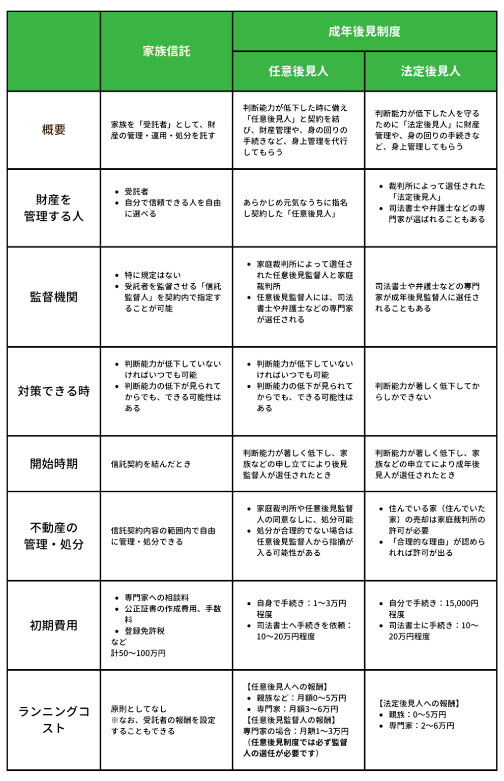 家族信託と成年後見制度の違いの表