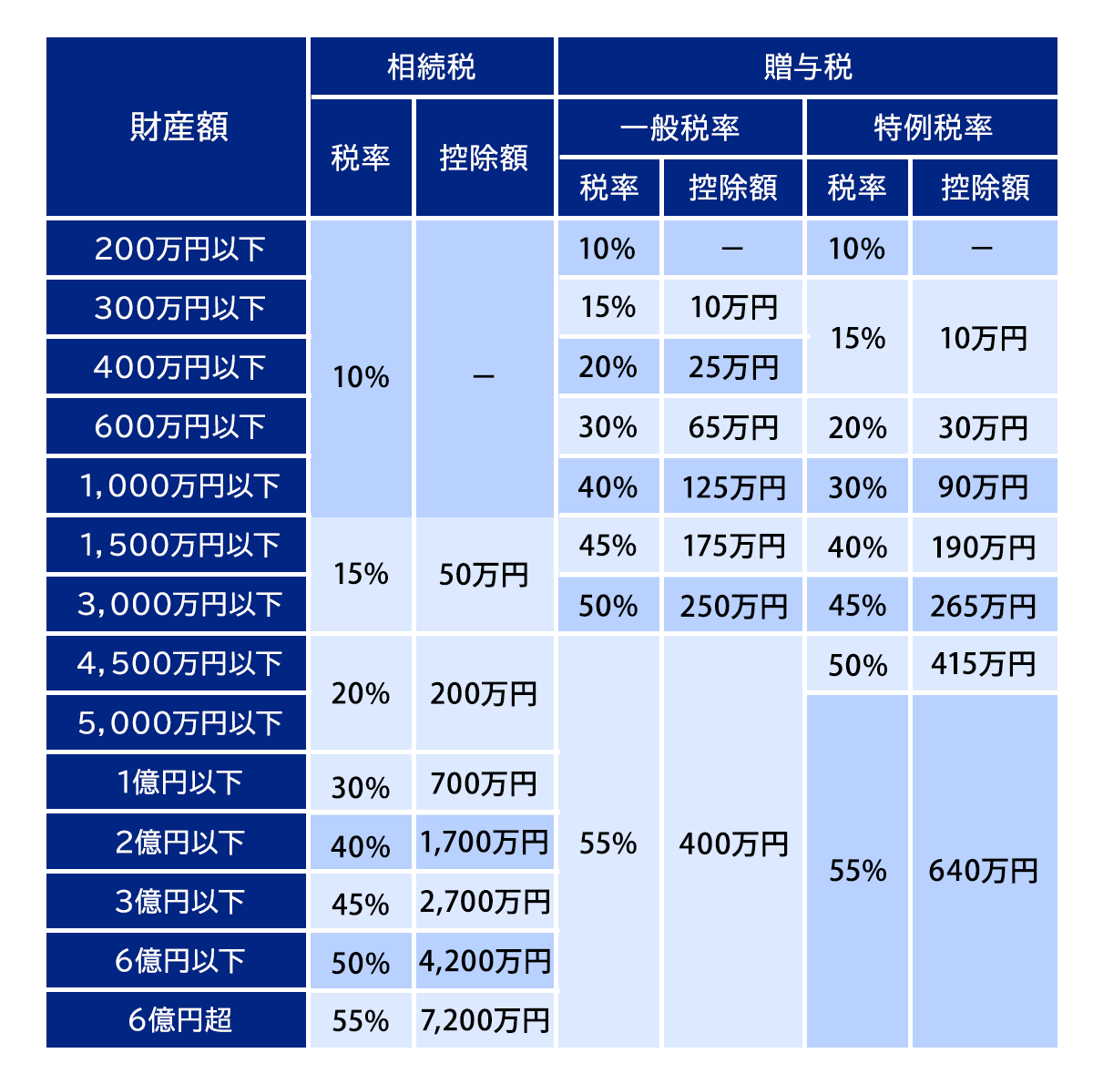 相続税および贈与税の税率