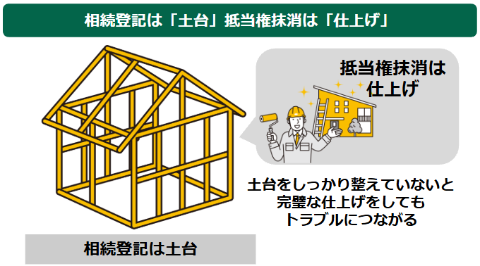 相続登記と抵当権抹消のイメージ