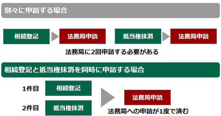 相続登記と抵当権抹消を同時に申請する場合と別々に申請する場合