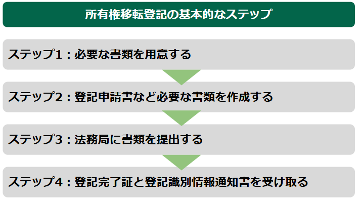 所有権転移登記の基本的なステップ