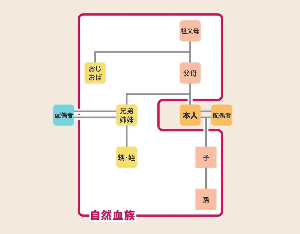 自然血族となる関係者の図