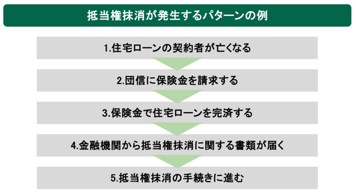 抵当権抹消が発生するパターンの例