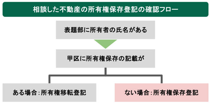 相談した不動産の所有権保存登記の確認フロー