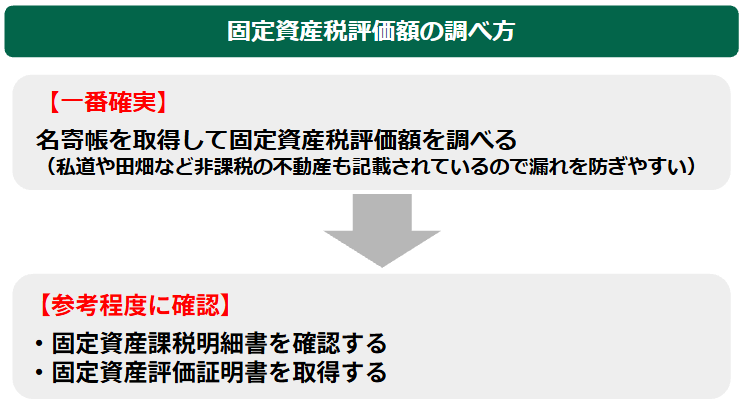 固定資産税評価額の調べ方
