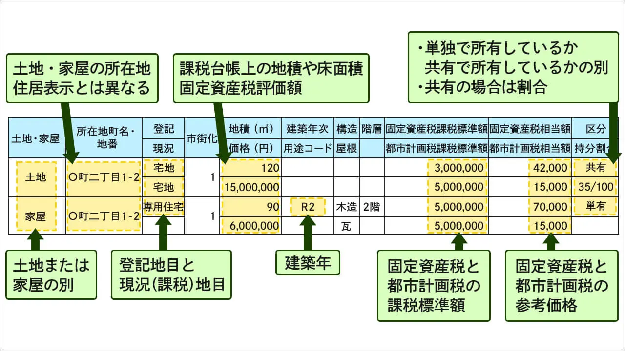 土地・家屋名寄帳の見方