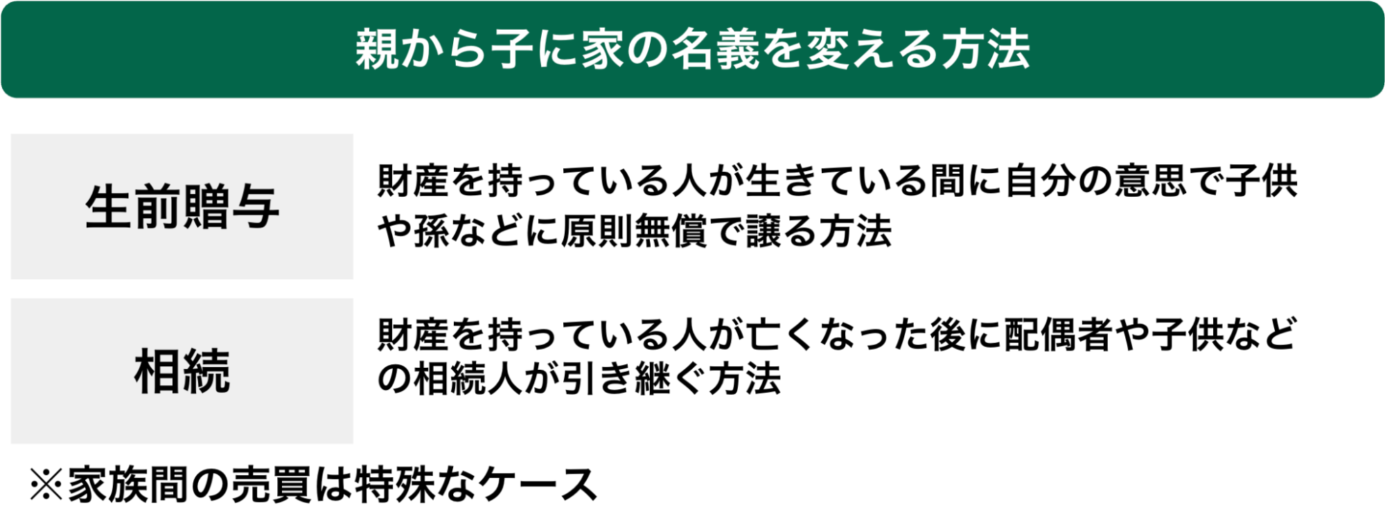 親から子に家の名義を変える方法