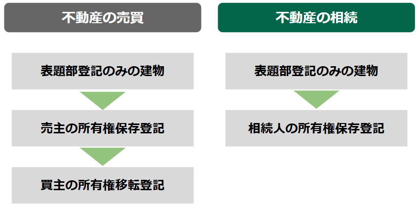 不動産の売買と相続に必要な手続き