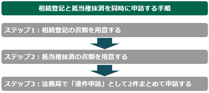 相続登記と抵当権抹消を同時に申請する手順