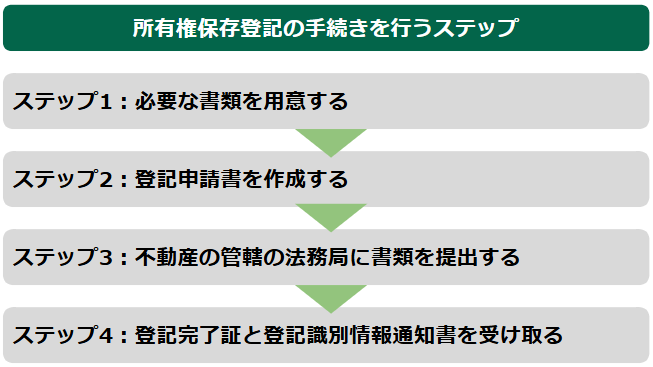 所有権保存登記の手続きを行うステップ