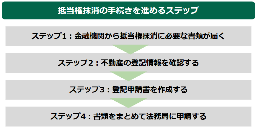 抵当権抹消の手続きを進めるステップ