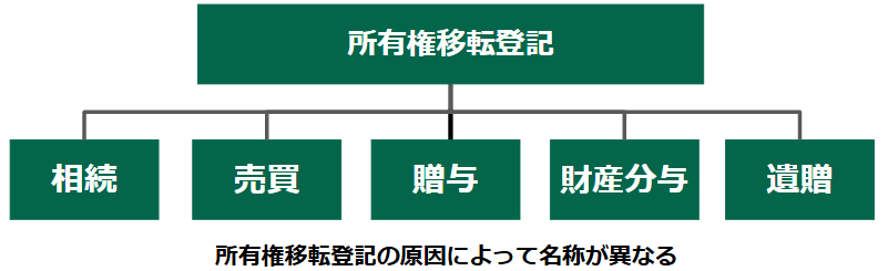 所有権移転登記の種類