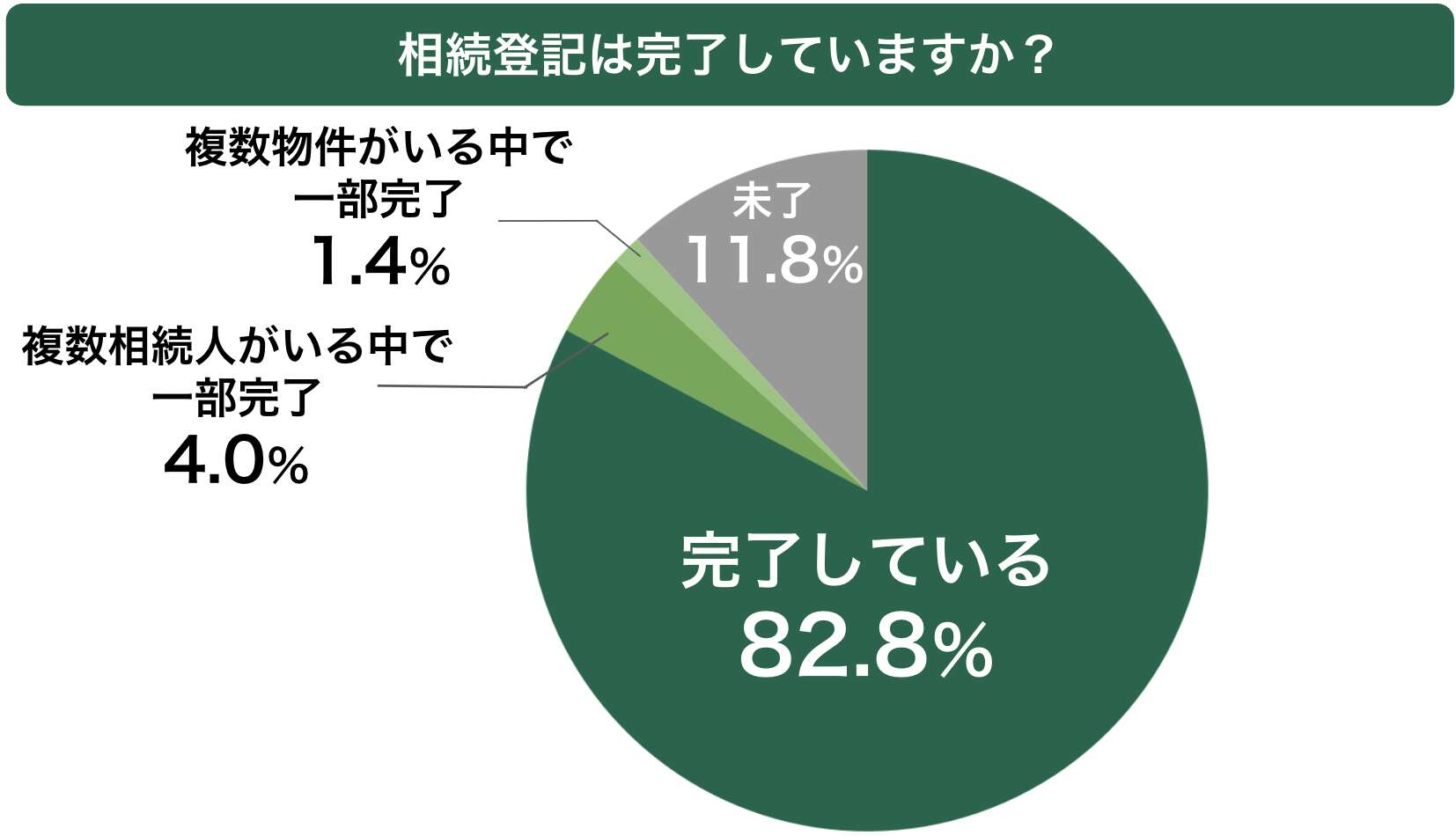 相続登記が完了しているかの調査結果を表したグラフ