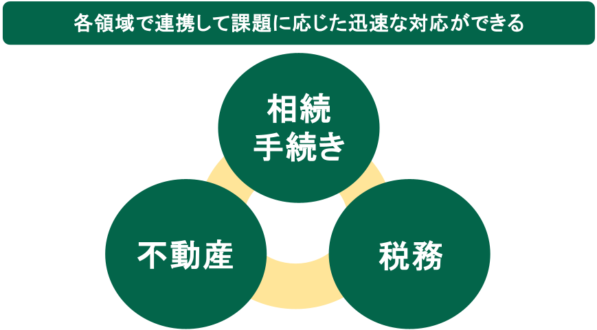 グリーングループの相続手続き・不動産・税務の各領域が連携しているイメージ