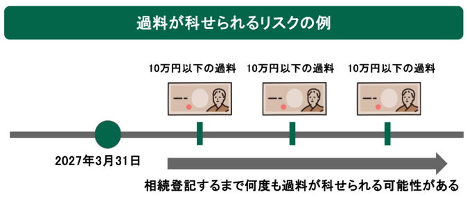 過料が科せられるリスクの例