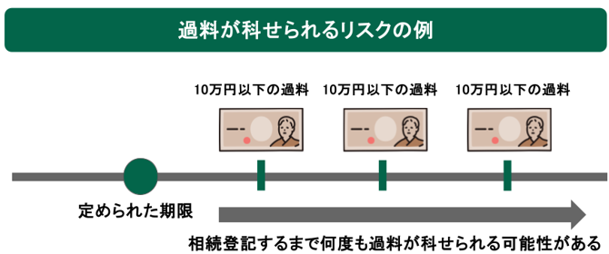 過料が科せされるリスクの例