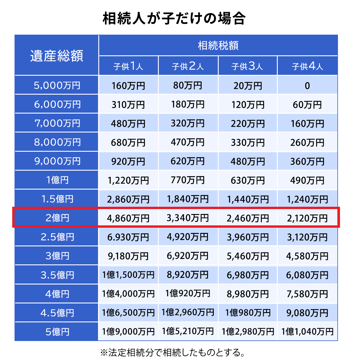 遺産総額が2億円で相続人が子だけの場合の相続税額